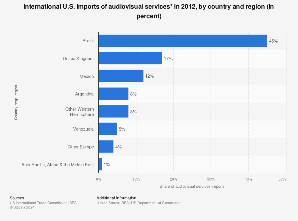 Statistic: International U.S. imports of audiovisual services* in 2012, by country and region (in percent) | Statista