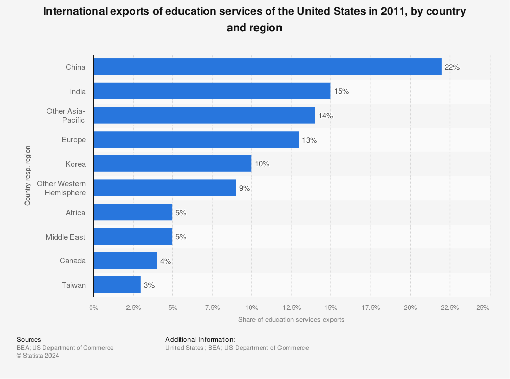 Statistic: International exports of education services of the United States in 2011, by country and region | Statista