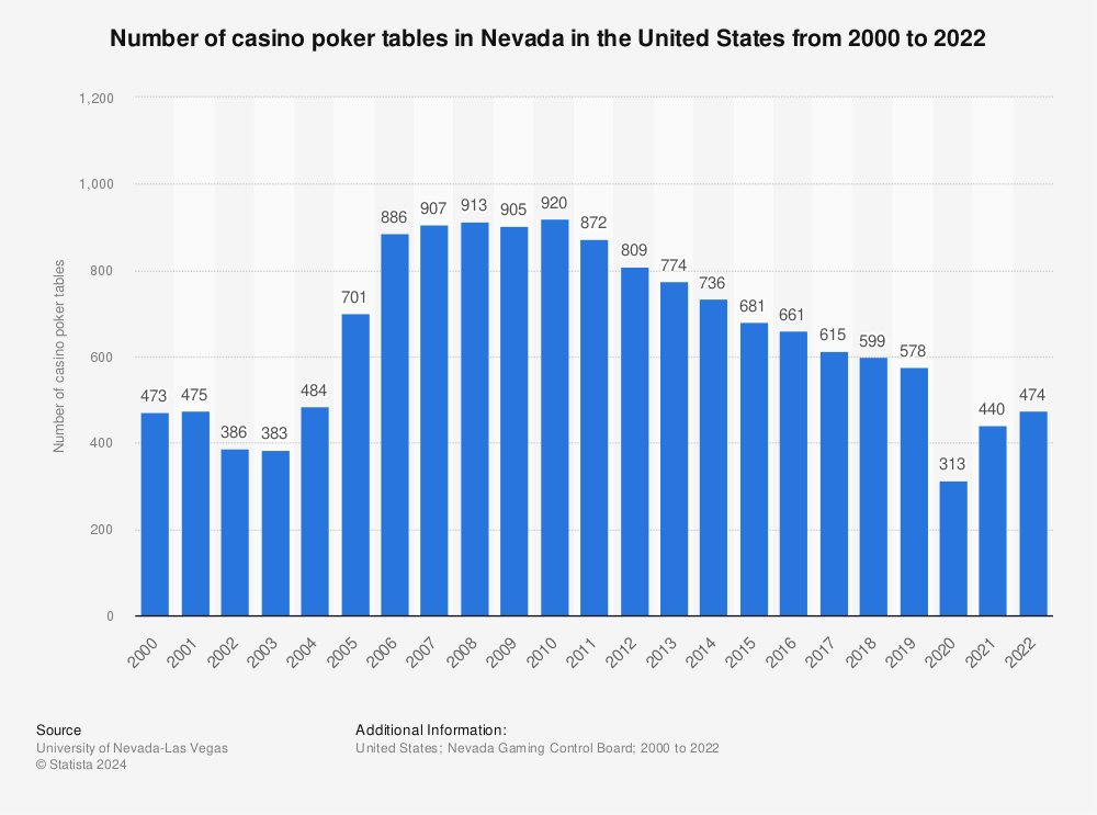 Statistic: Number of casino poker tables in Nevada in the United States from 2000 to 2020 | Statista