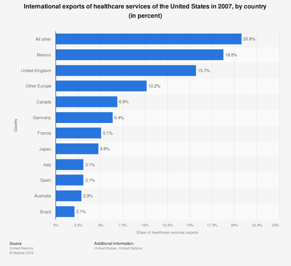 Statistic: International exports of healthcare services of the United States in 2007, by country (in percent) | Statista