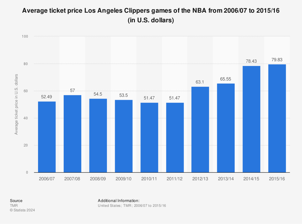 Statistic: Average ticket price Los Angeles Clippers games of the NBA from 2006/07 to 2015/16 (in U.S. dollars) | Statista