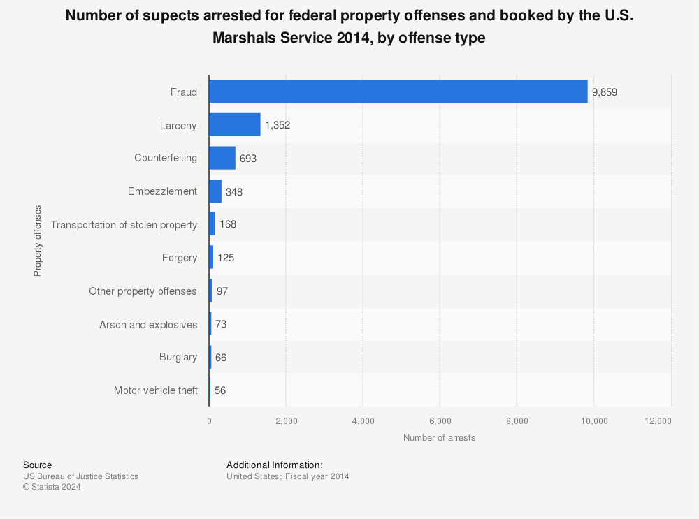 Statistic: Number of supects arrested for federal property offenses and booked by the U.S. Marshals Service 2014, by offense type | Statista