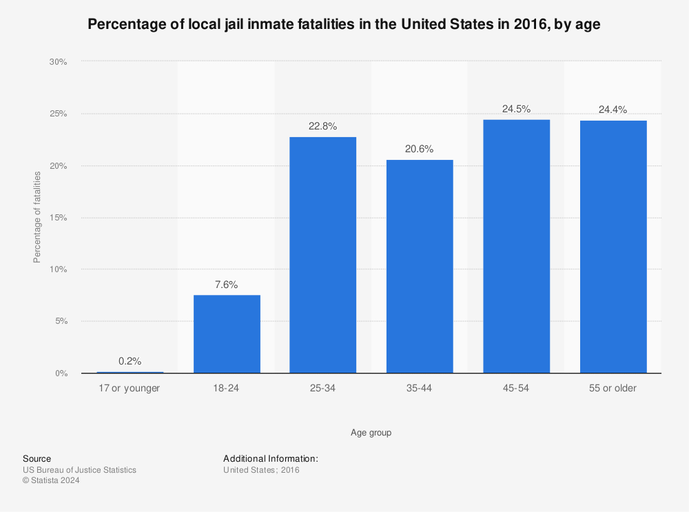 Statistic: Percentage of local jail inmate fatalities in the United States in 2016, by age | Statista