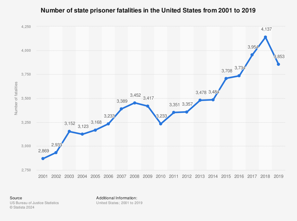 Statistic: Number of state prisoner fatalities in the United States from 2001 to 2019 | Statista
