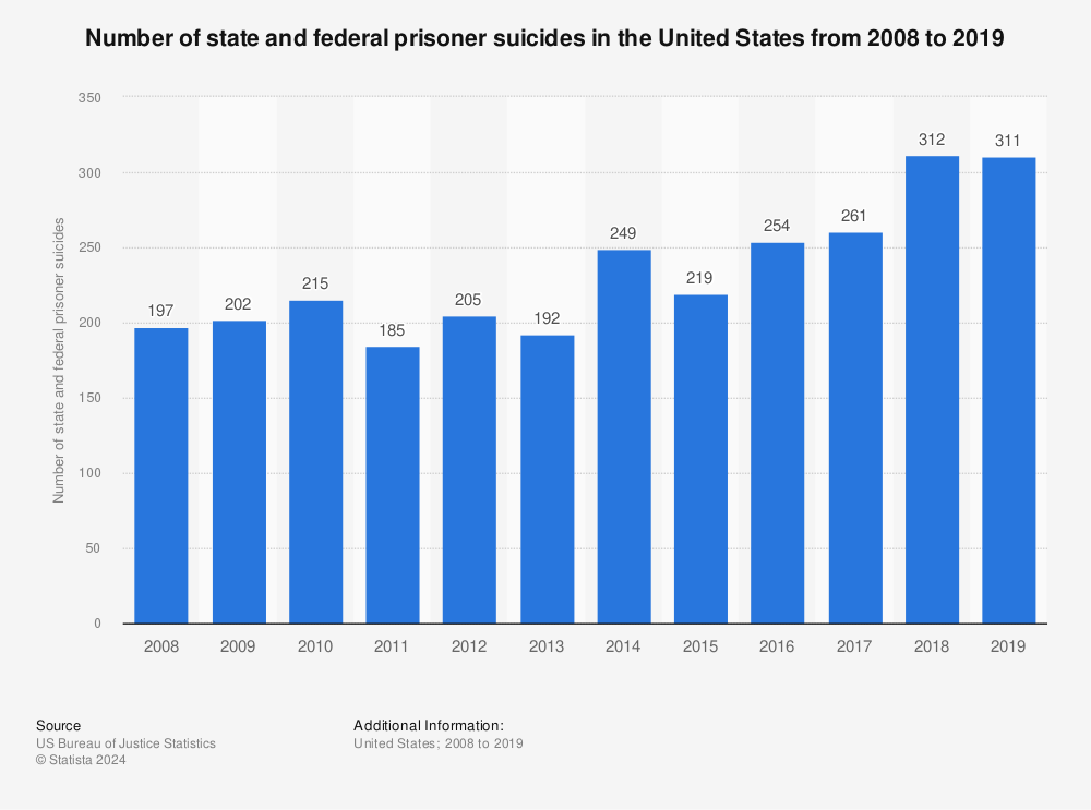 Statistic: Number of state and federal prisoner suicides in the United States from 2008 to 2019 | Statista
