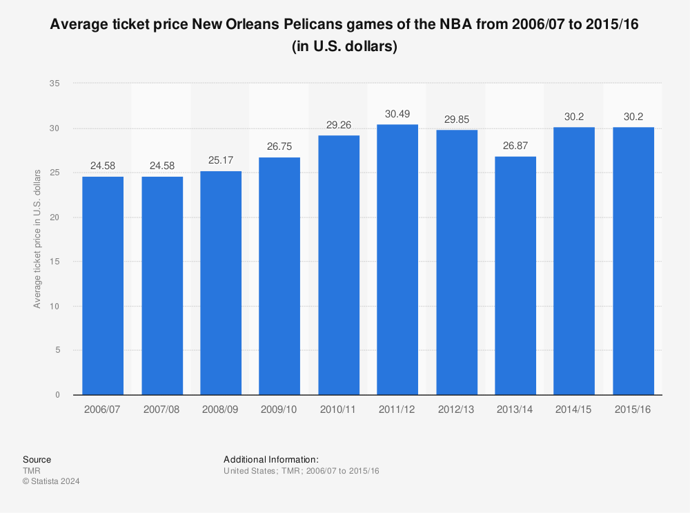 Statistic: Average ticket price New Orleans Pelicans games of the NBA from 2006/07 to 2015/16 (in U.S. dollars) | Statista