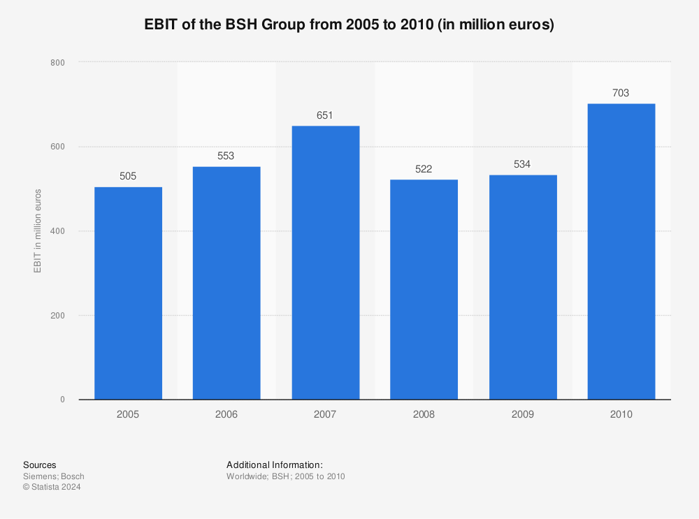 Statistic: EBIT of the BSH Group from 2005 to 2010 (in million euros) | Statista