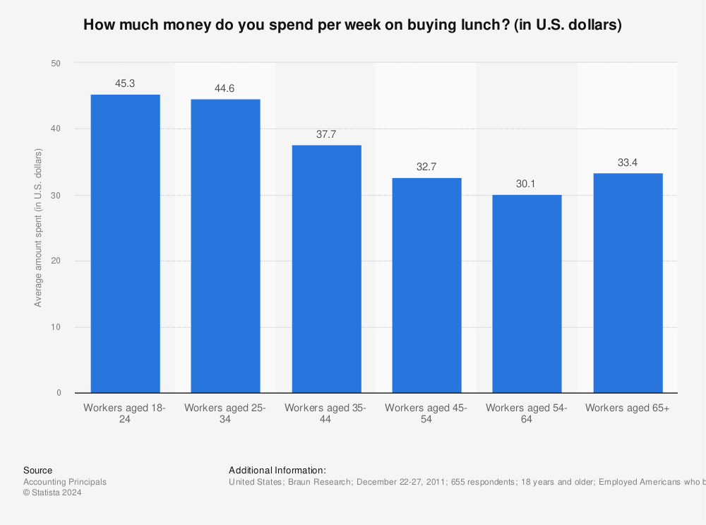 Statistic: How much money do you spend per week on buying lunch? (in U.S. dollars) | Statista