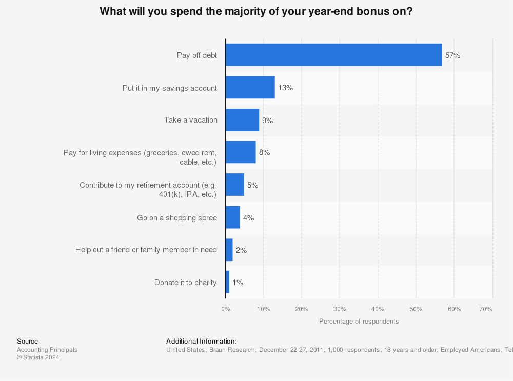 Statistic: What will you spend the majority of your year-end bonus on? | Statista