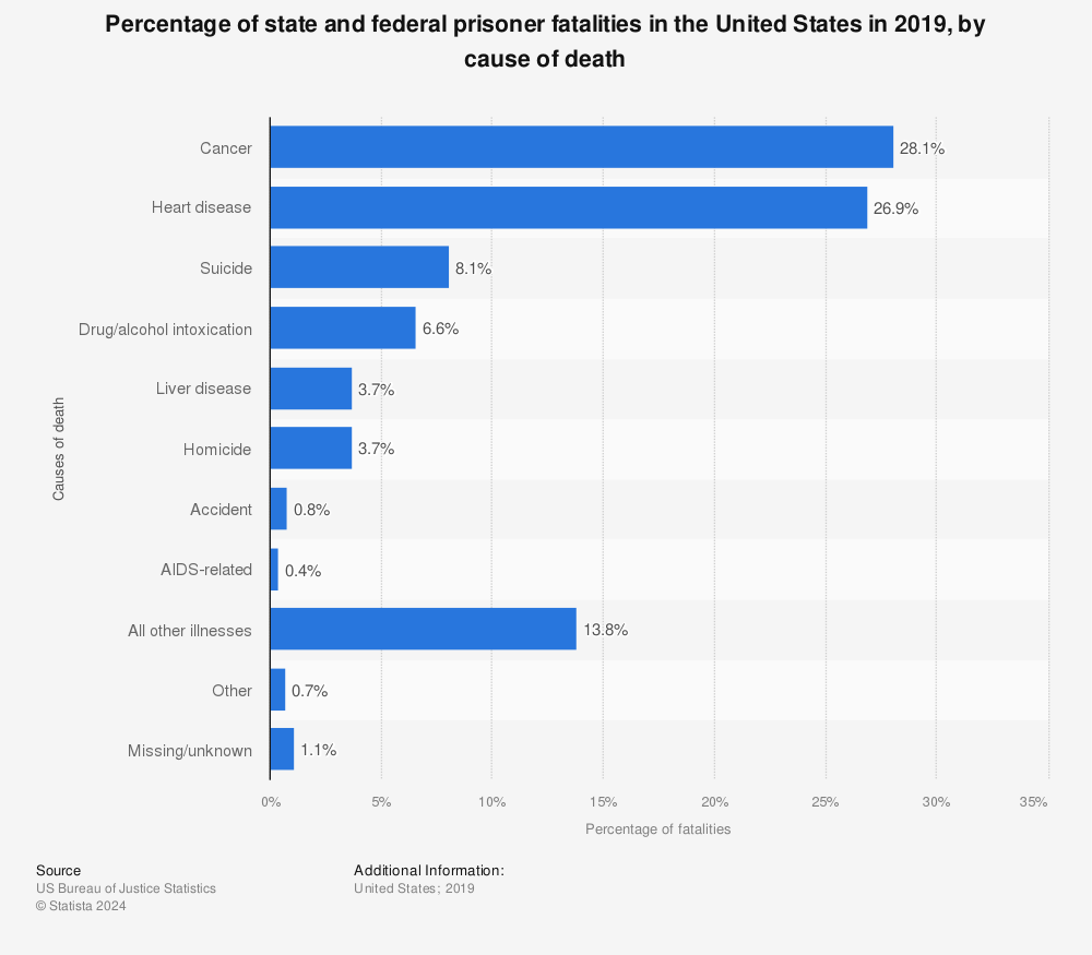 Statistic: Percentage of state and federal prisoner fatalities in the United States in 2019, by cause of death | Statista