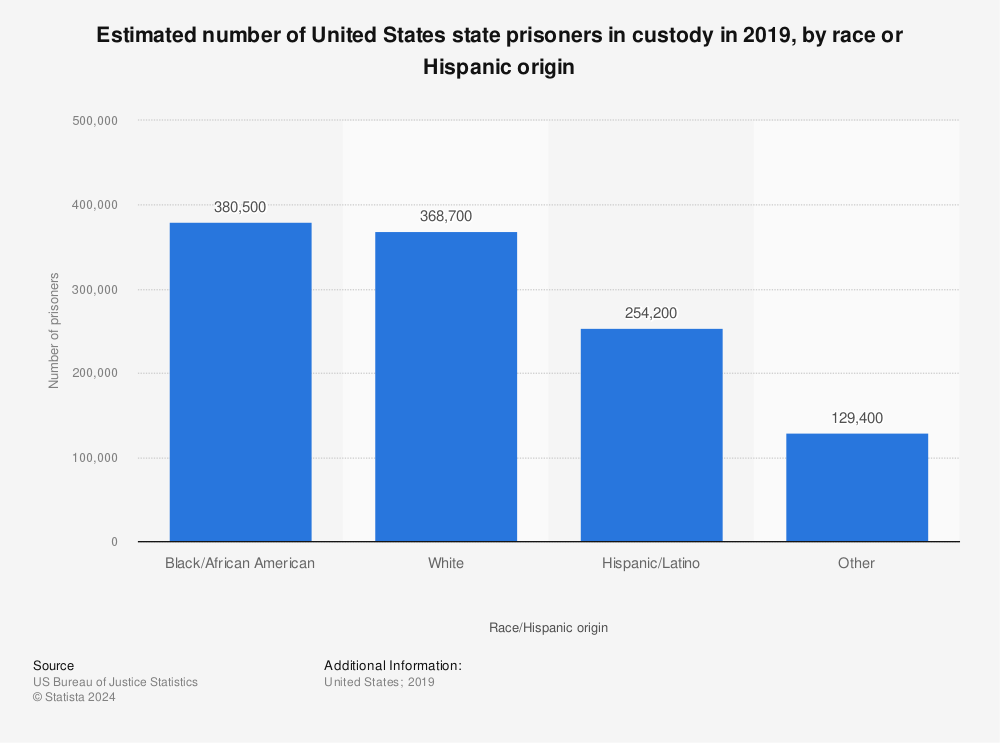 Statistic: Estimated number of United States state prisoners in custody in 2019, by race or Hispanic origin | Statista
