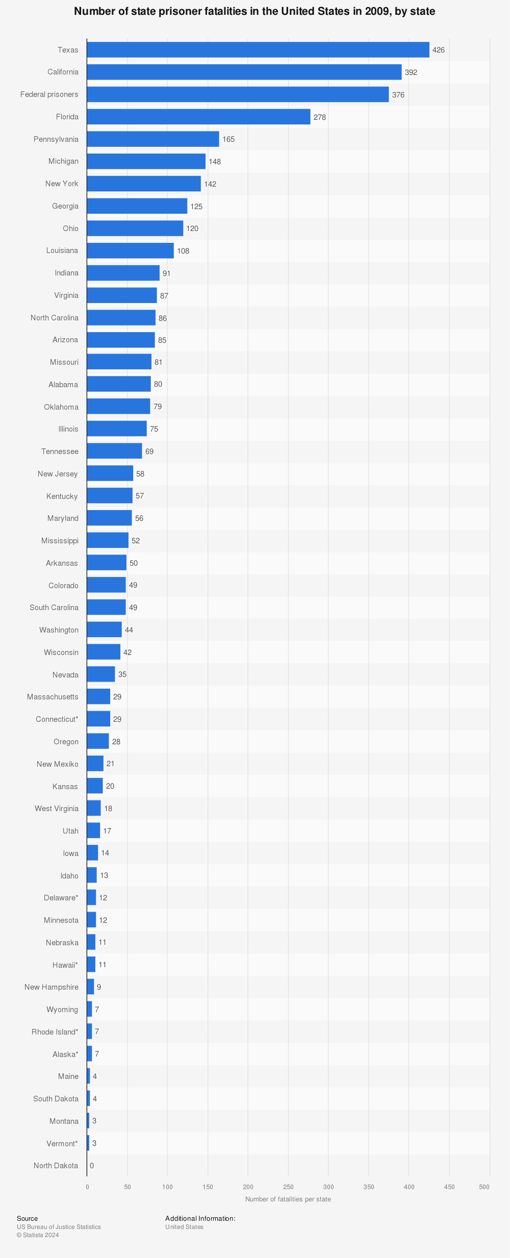 Statistic: Number of state prisoner fatalities in the United States in 2009, by state | Statista