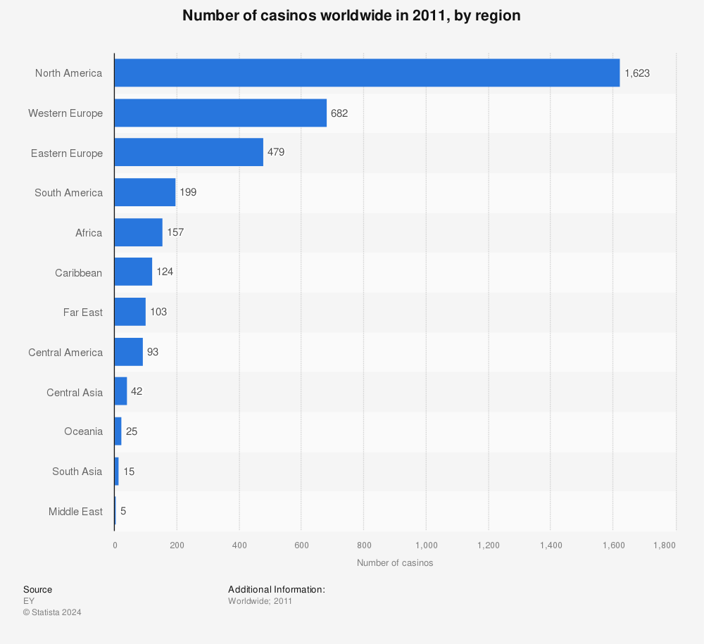 Statistic: Number of casinos worldwide in 2011, by region  | Statista