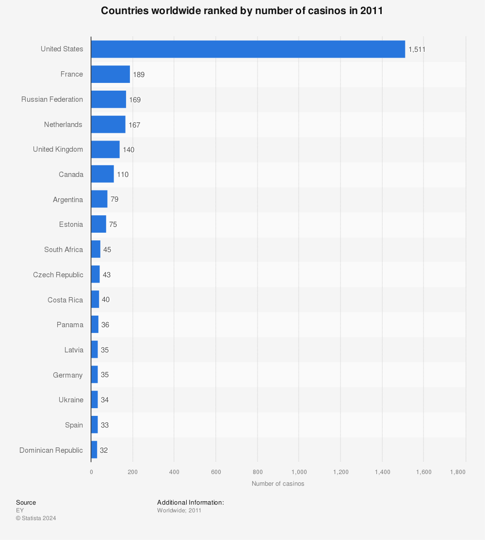 Statistic: Countries worldwide ranked by number of casinos in 2011 | Statista