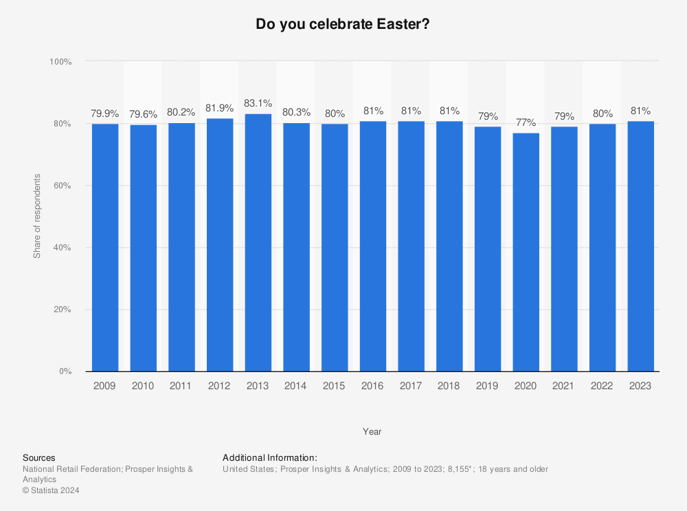 Statistic: Do you celebrate Easter? | Statista