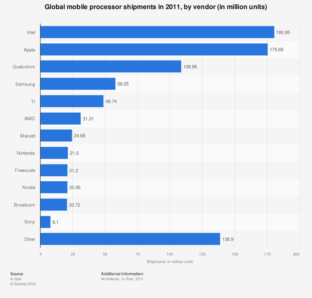 Statistic: Global mobile processor shipments in 2011, by vendor (in million units) | Statista