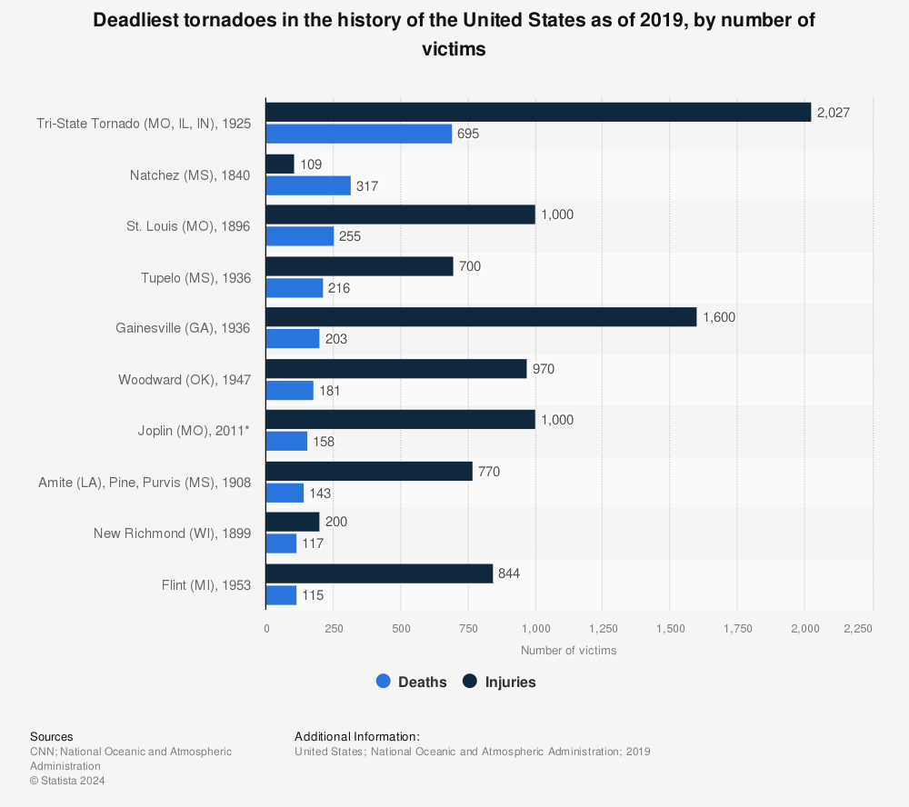 Statistic: Deadliest tornadoes in the history of the United States as of 2019, by number of victims | Statista