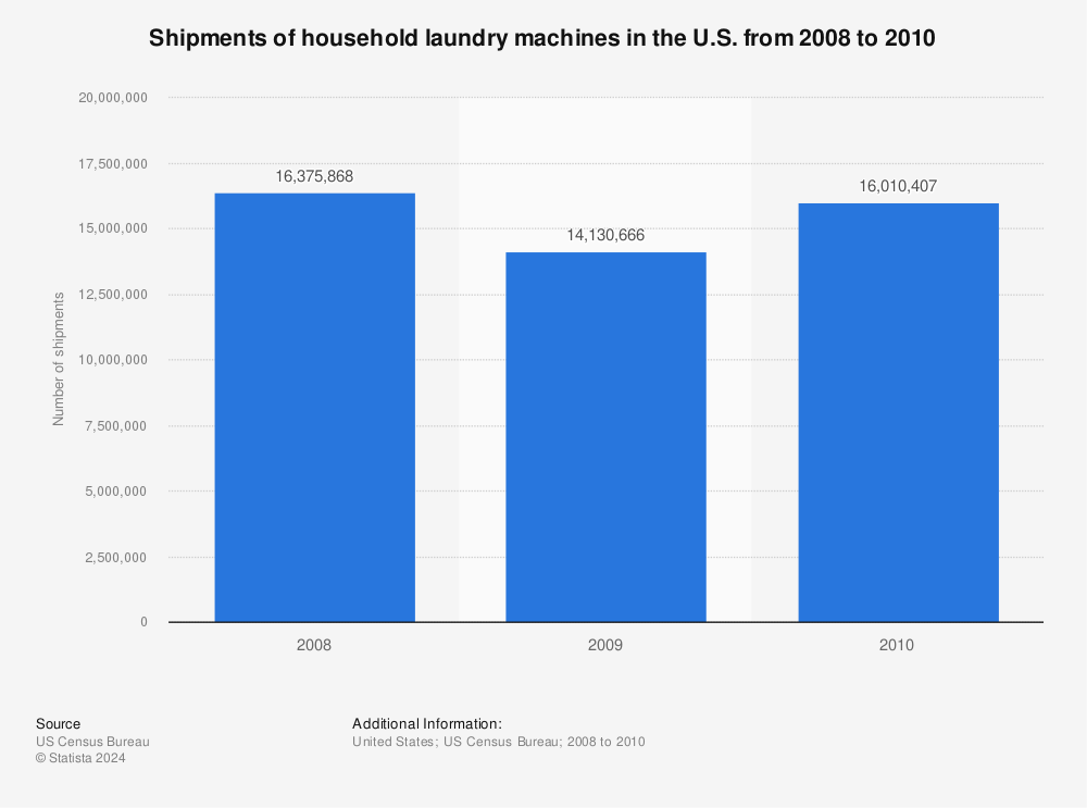 Statistic: Shipments of household laundry machines in the U.S. from 2008 to 2010 | Statista