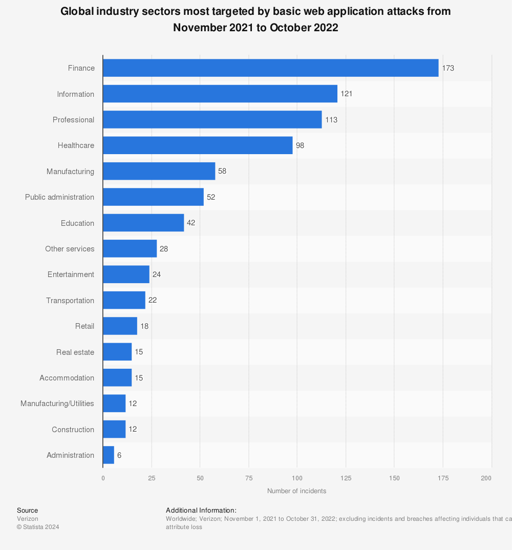 Statistic: Global industry sectors most targeted by basic web application attacks from November 2020 to October 2021 | Statista