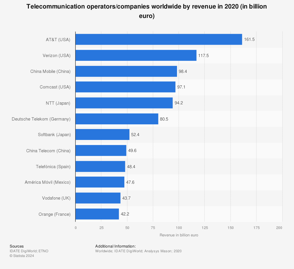 Statistic: Telecommunication operators/companies worldwide by revenue in 2020 (in billion euro) | Statista