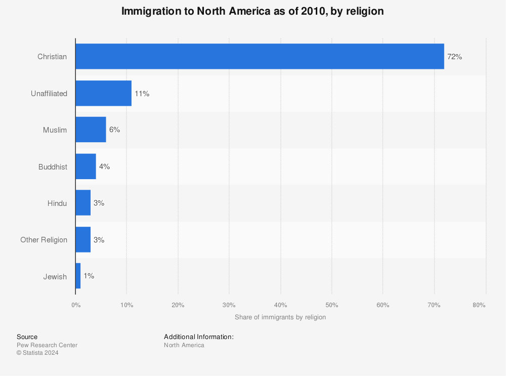 Statistic: Immigration to North America as of 2010, by religion | Statista