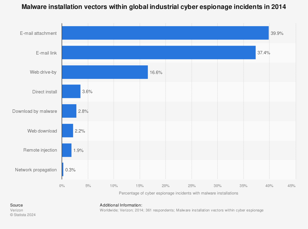 Statistic: Malware installation vectors within global industrial cyber espionage incidents in 2014 | Statista