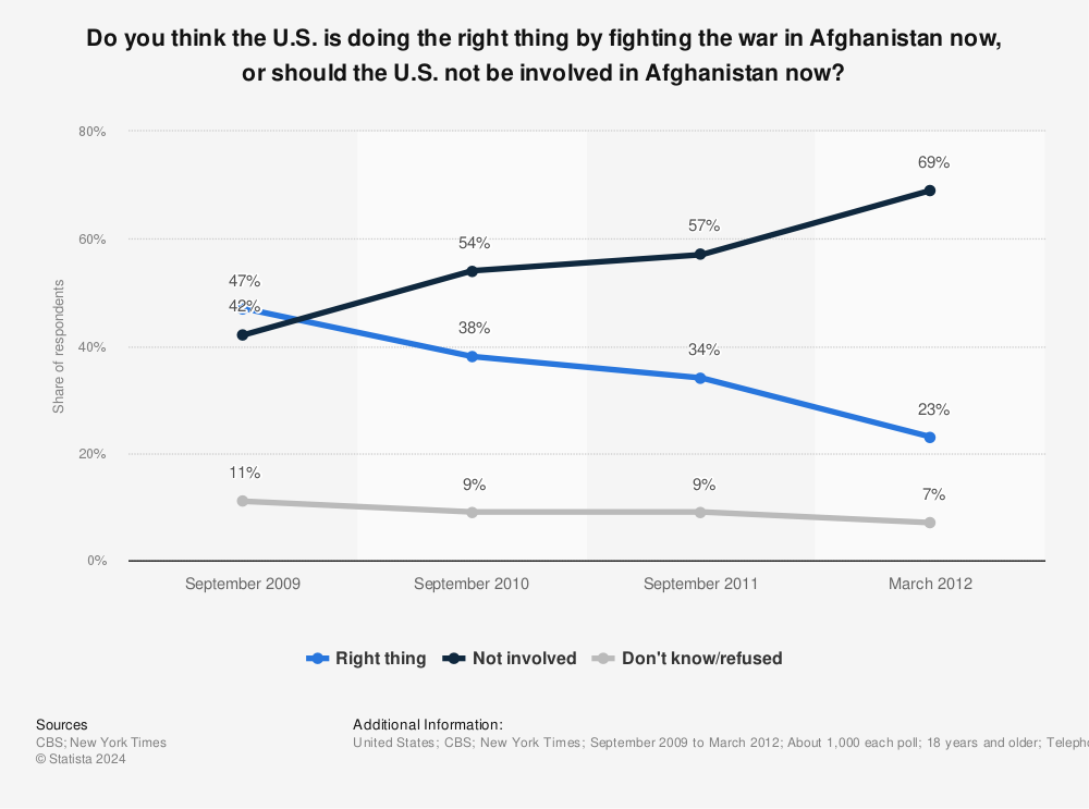 Statistic: Do you think the U.S. is doing the right thing by fighting the war in Afghanistan now, or should the U.S. not be involved in Afghanistan now? | Statista