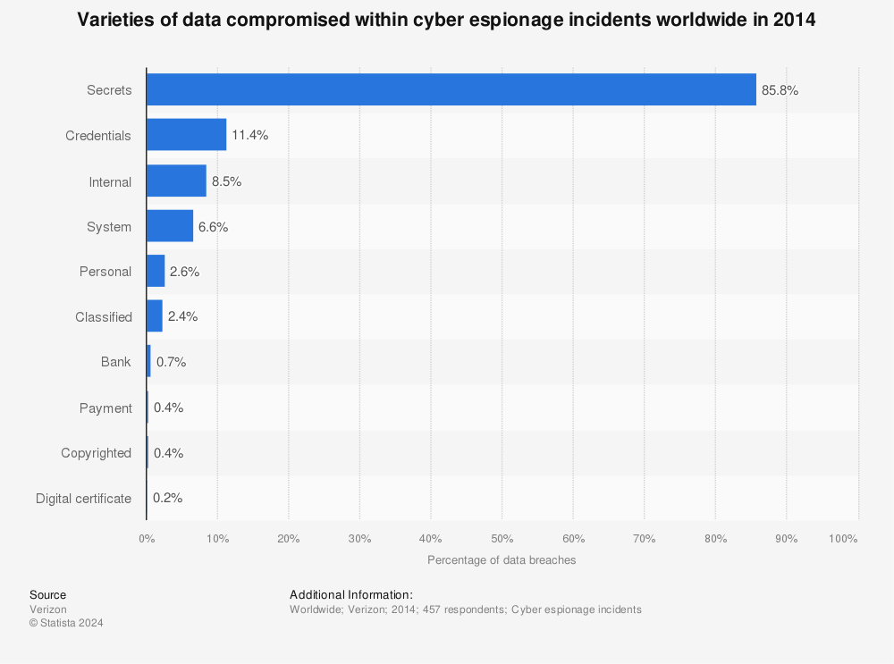 Statistic: Varieties of data compromised within cyber espionage incidents worldwide in 2014 | Statista