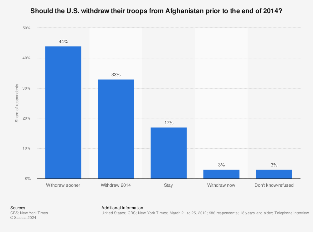 Statistic: Should the U.S. withdraw their troops from Afghanistan prior to the end of 2014? | Statista
