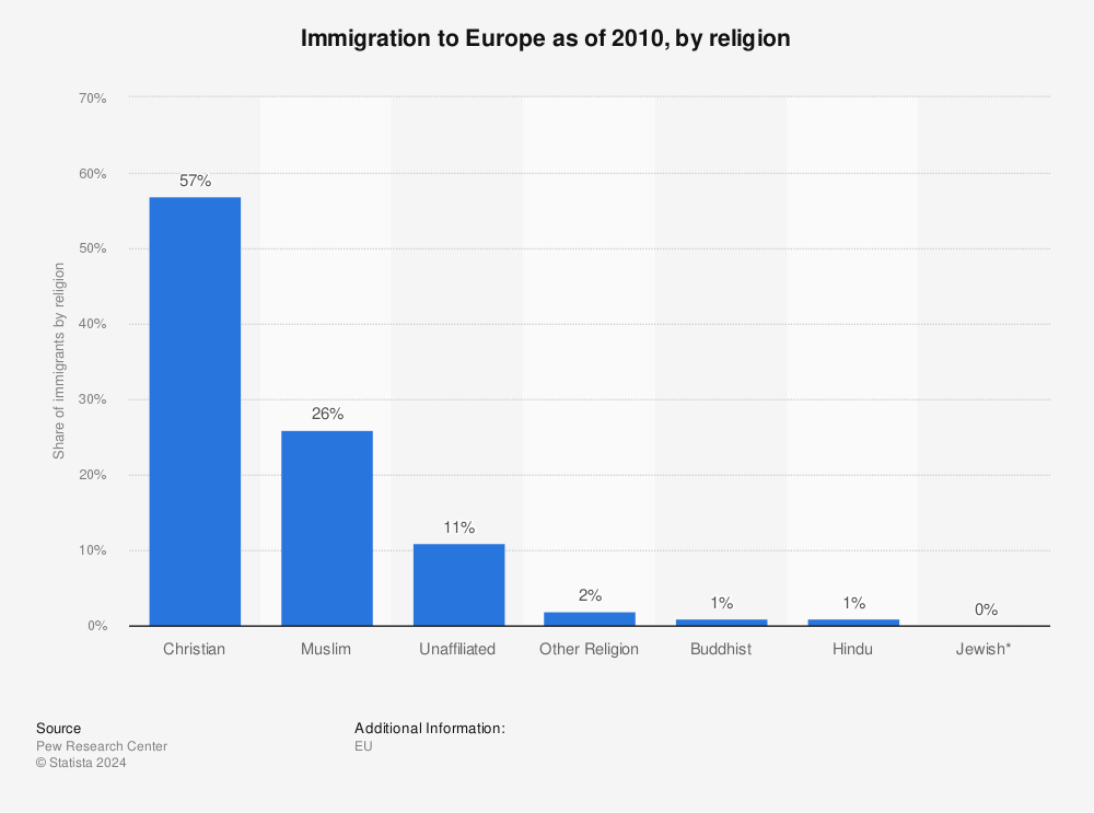 Statistic: Immigration to Europe as of 2010, by religion | Statista
