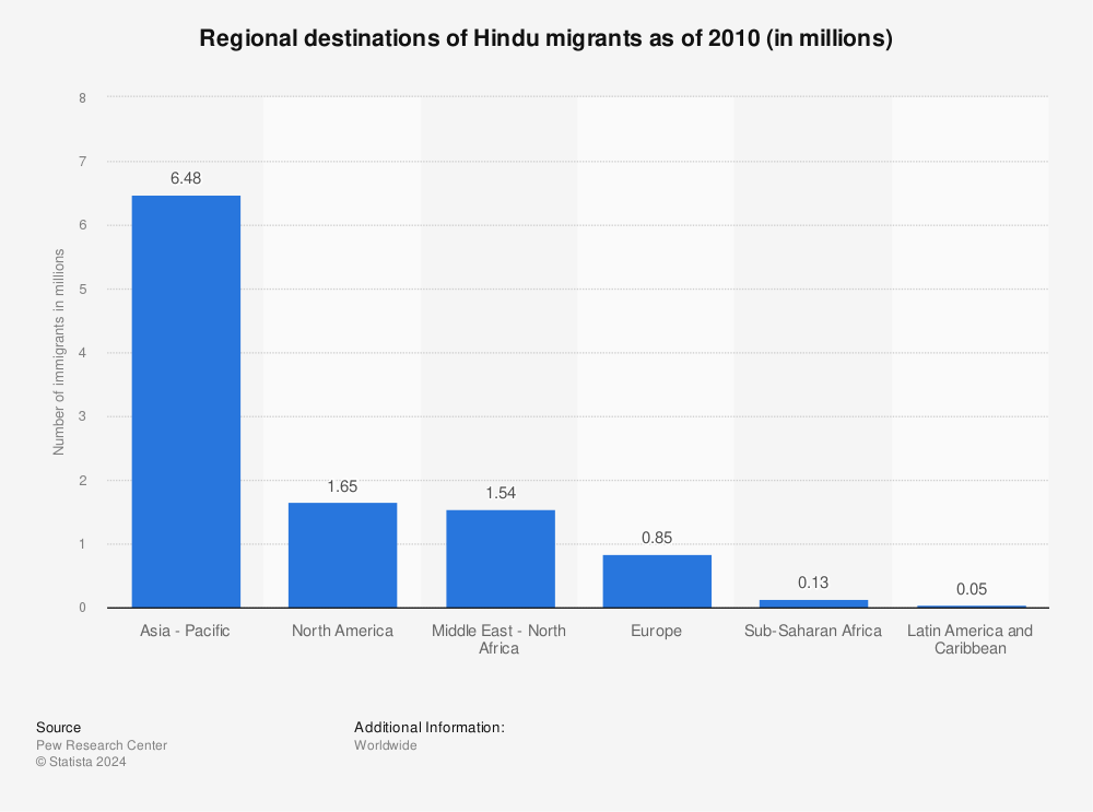 Statistic: Regional destinations of Hindu migrants as of 2010 (in millions) | Statista
