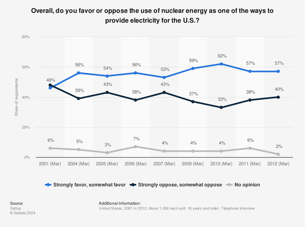 Statistic: Overall, do you favor or oppose the use of nuclear energy as one of the ways to provide electricity for the U.S.? | Statista