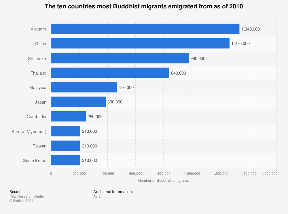 Statistic: The ten countries most Buddhist migrants emigrated from as of 2010 | Statista