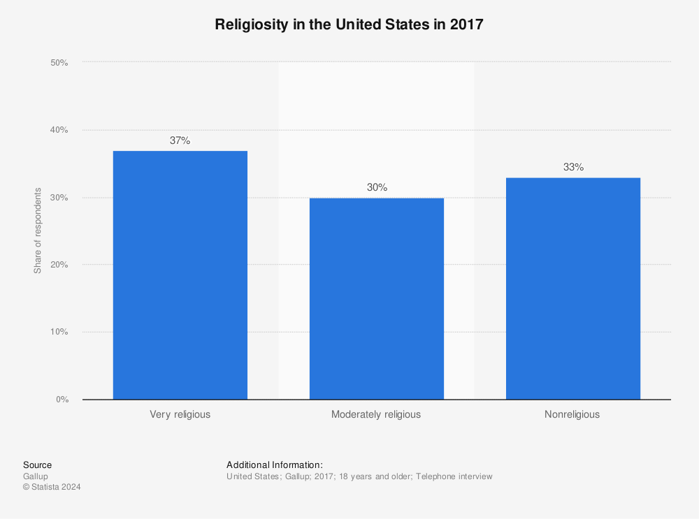 Statistic: Religiosity in the United States in 2017 | Statista