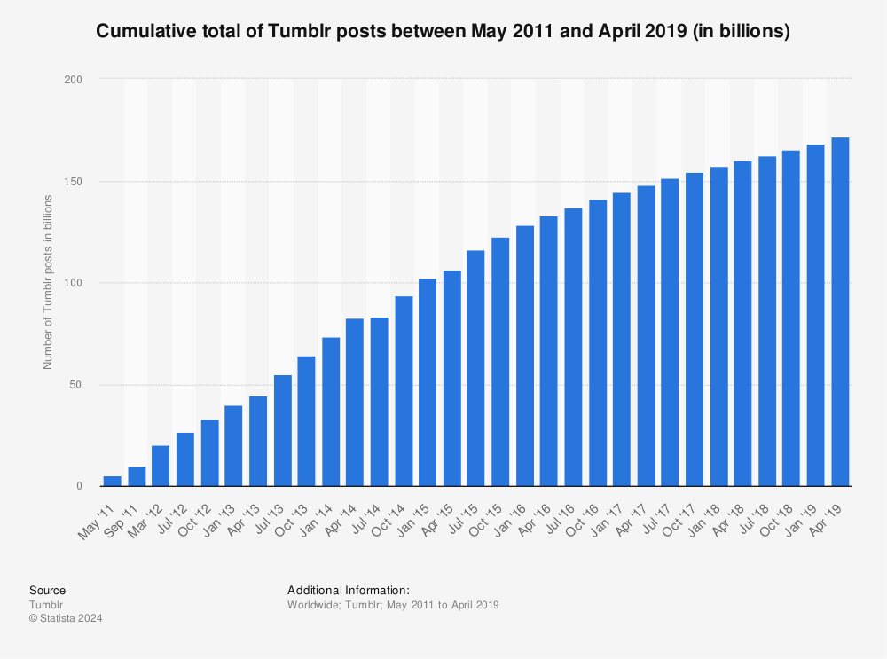 Statistic: Cumulative total of Tumblr posts between May 2011 and April 2019 (in billions) | Statista