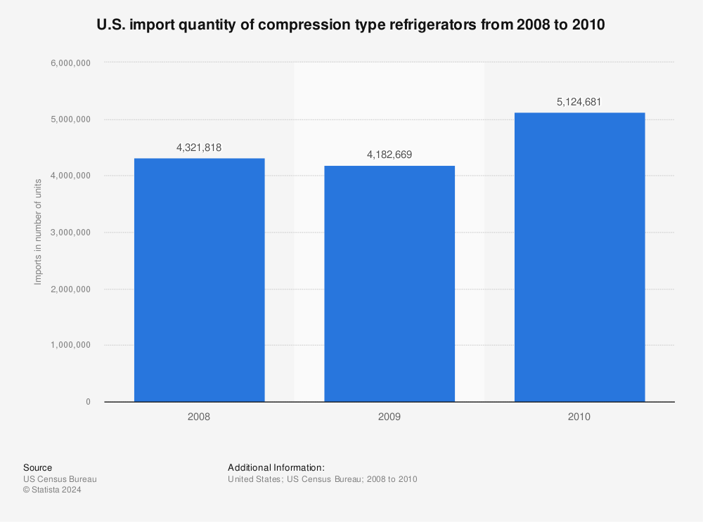 Statistic: U.S. import quantity of compression type refrigerators from 2008 to 2010 | Statista
