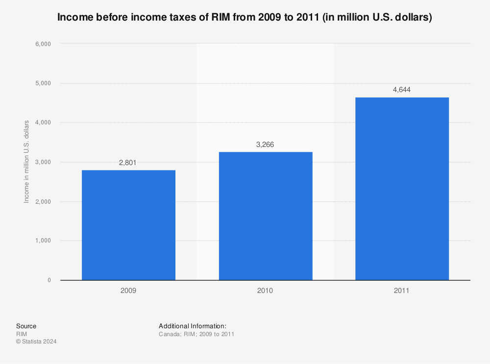 Statistic: Income before income taxes of RIM from 2009 to 2011 (in million U.S. dollars) | Statista