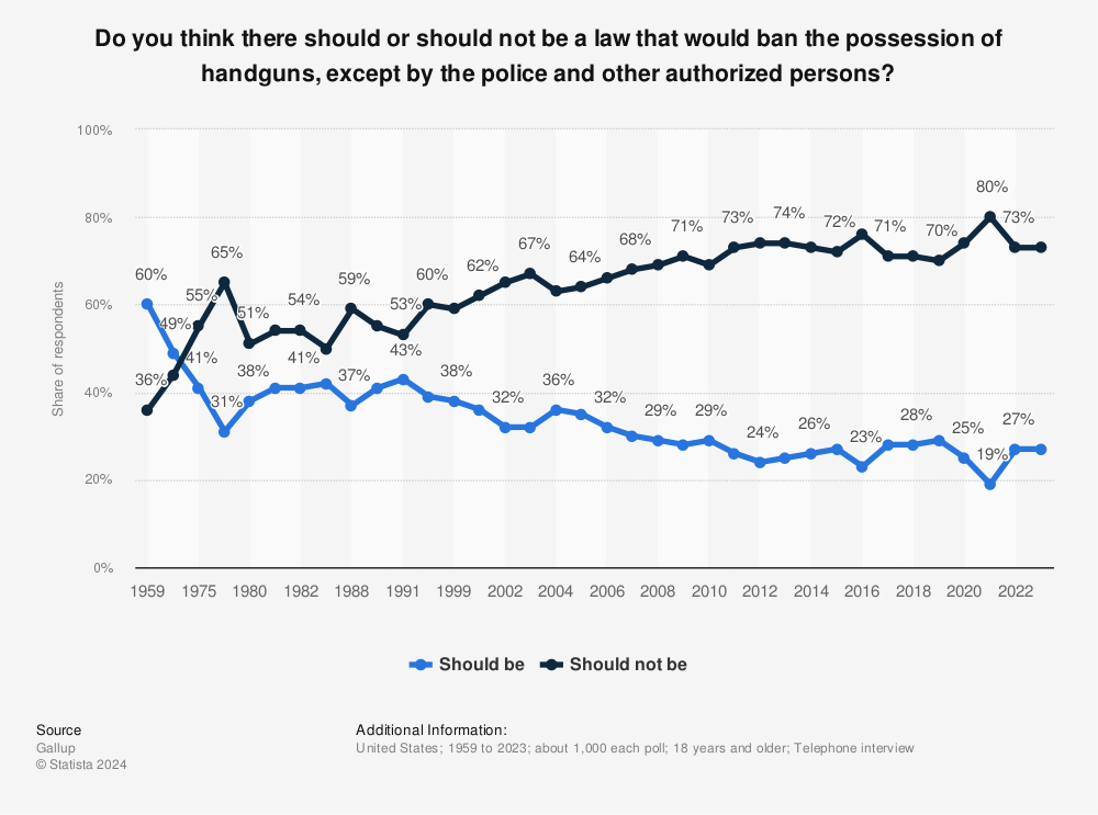 Statistic: Do you think there should or should not be a law that would ban the possession of handguns, except by the police and other authorized persons? | Statista