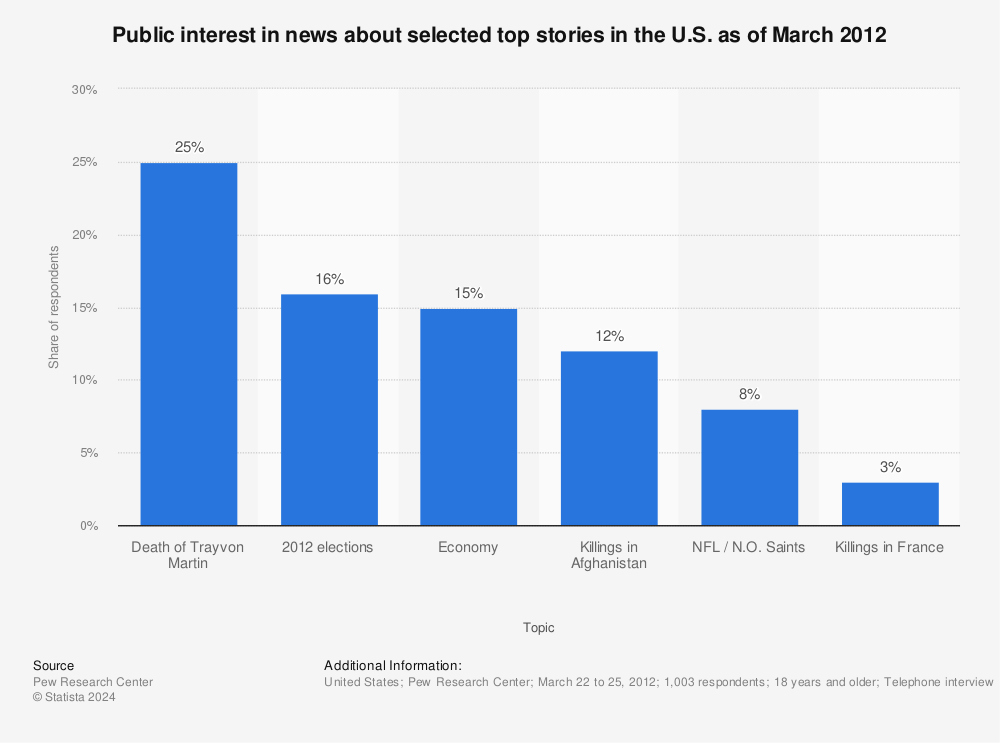 Statistic: Public interest in news about selected top stories in the U.S. as of March 2012 | Statista