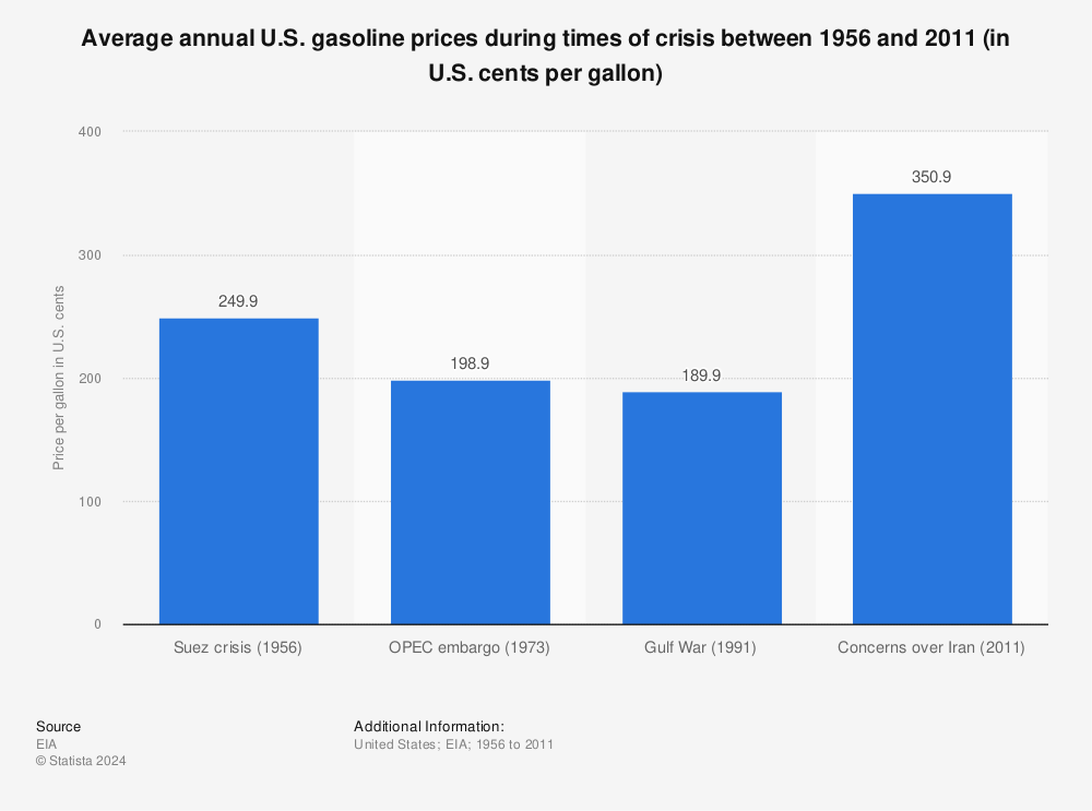 Statistic: Average annual U.S. gasoline prices during times of crisis between 1956 and 2011 (in U.S. cents per gallon) | Statista