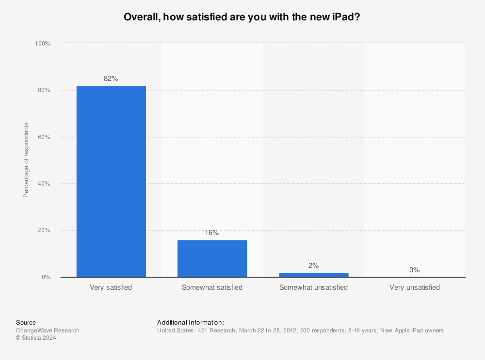 Statistic: Overall, how satisfied are you with the new iPad?  | Statista