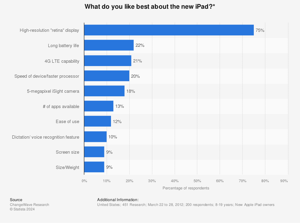 Statistic: What do you like best about the new iPad?* | Statista