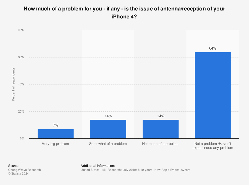 Statistic: How much of a problem for you - if any - is the issue of antenna/reception of your iPhone 4? | Statista
