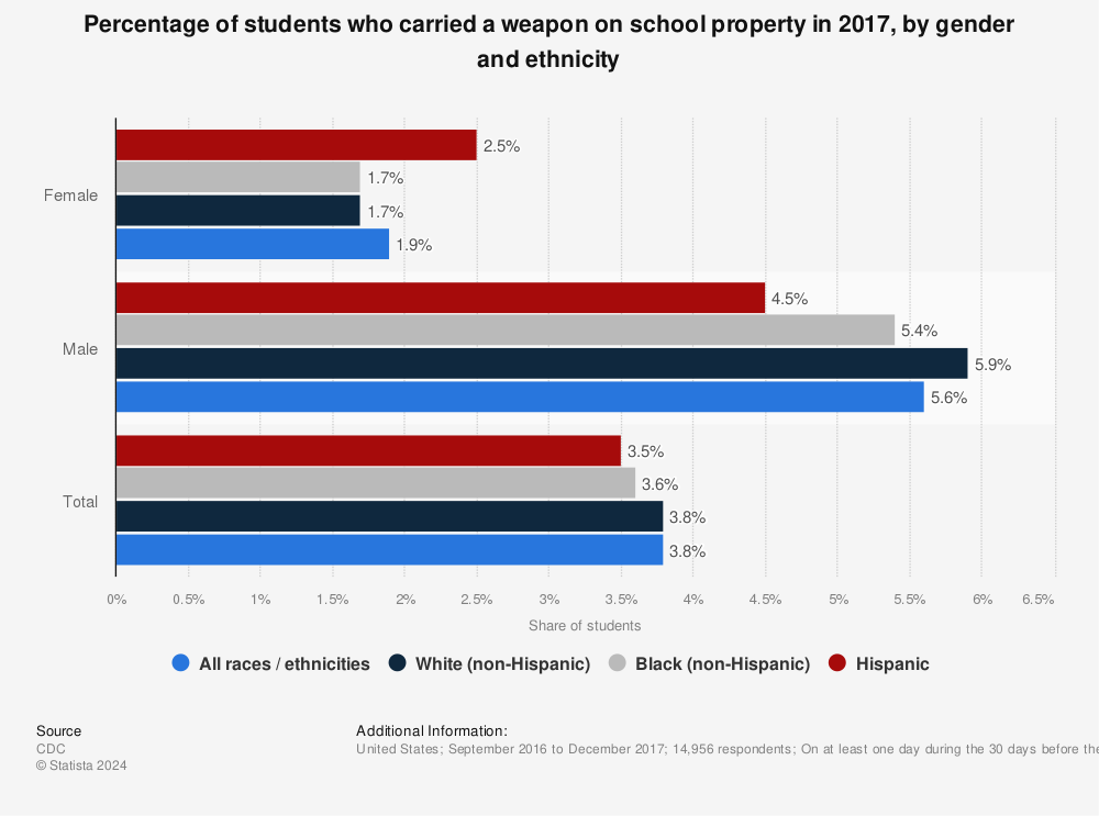 Statistic: Percentage of students who carried a weapon on school property in 2017, by gender and ethnicity | Statista