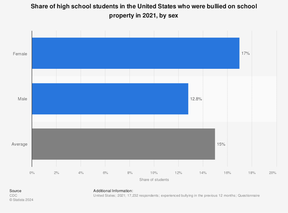 Statistic: Share of high school students in the United States who were bullied on school property in 2021, by sex | Statista