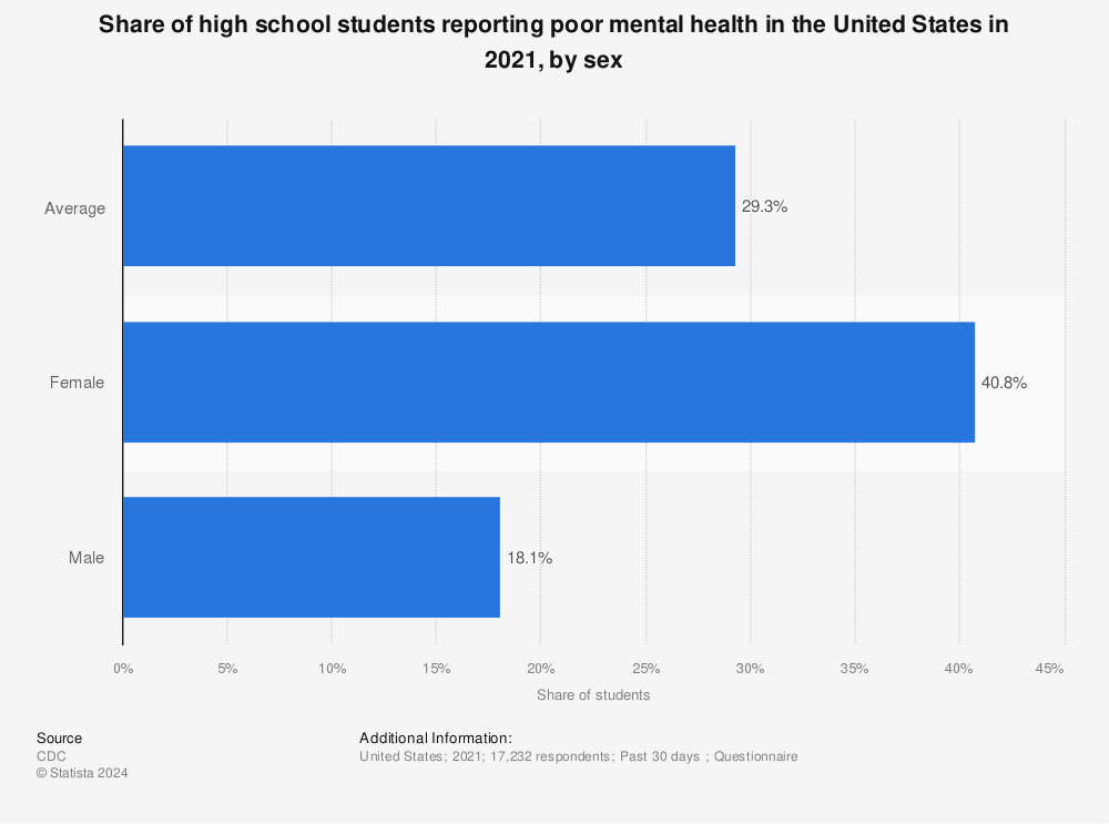 Statistic: Share of high school students reporting poor mental health in the United States in 2021, by sex  | Statista
