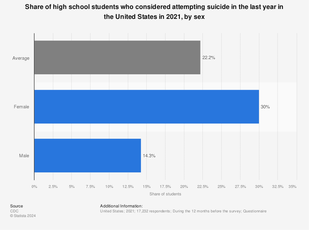 Statistic: Share of high school students who considered attempting suicide in the last year in the United States in 2021, by sex | Statista
