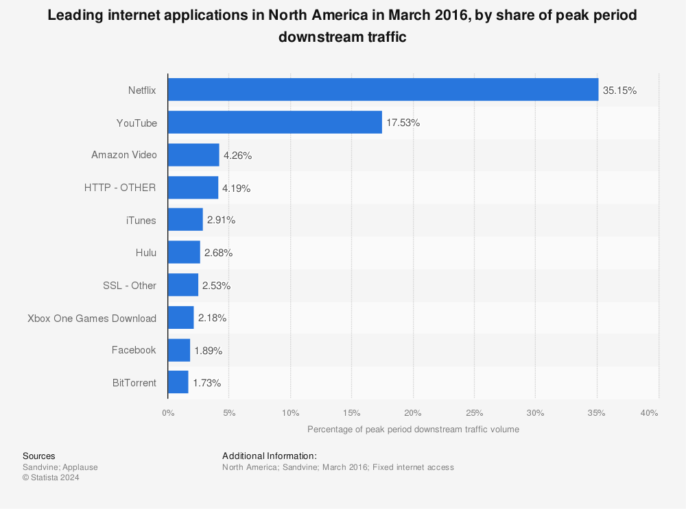 Statistic: Leading internet applications in North America in March 2016, by share of peak period downstream traffic | Statista