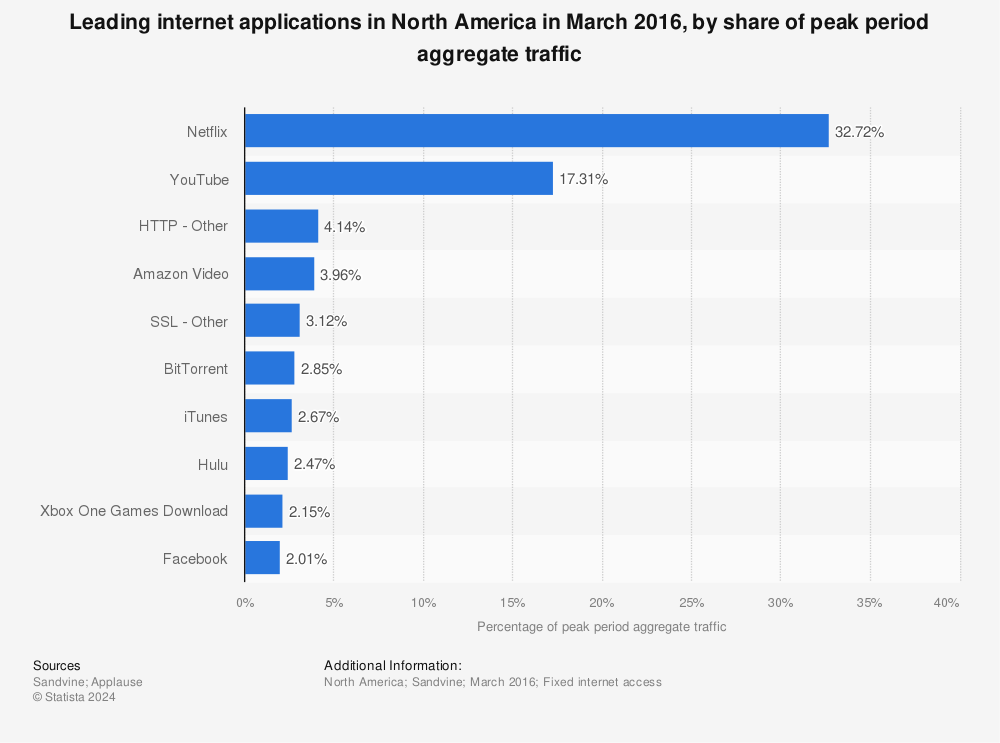 Statistic: Leading internet applications in North America in March 2016, by share of peak period aggregate traffic | Statista