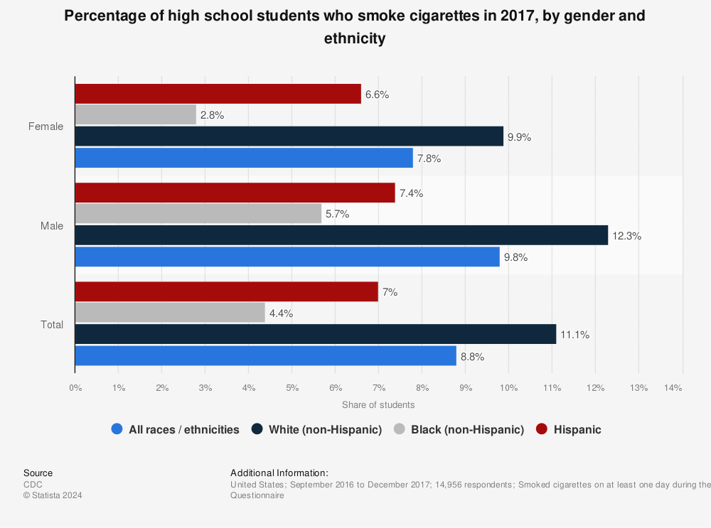 Statistic: Percentage of high school students who smoke cigarettes in 2017, by gender and ethnicity | Statista
